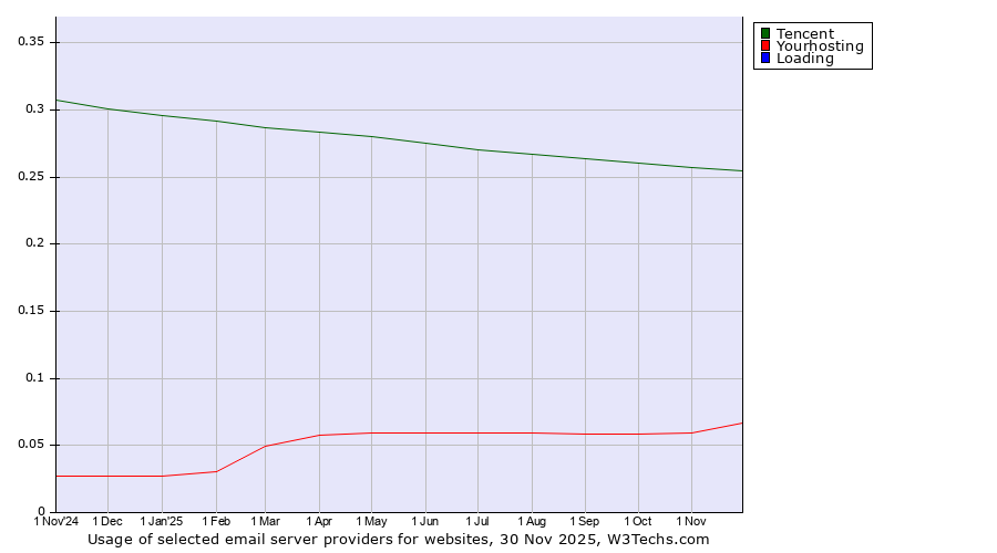 Historical trends in the usage of Tencent vs. Yourhosting vs. Loading