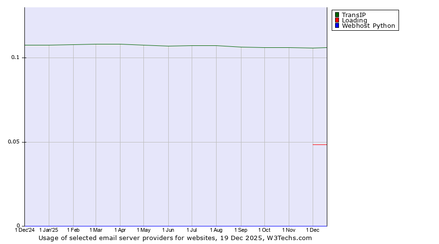 Historical trends in the usage of TransIP vs. Loading vs. Webhost Python