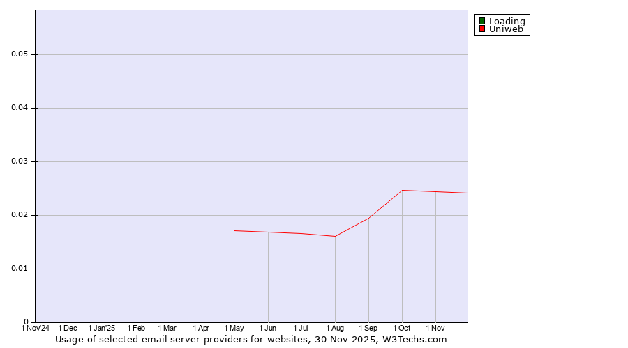 Historical trends in the usage of Loading vs. Uniweb
