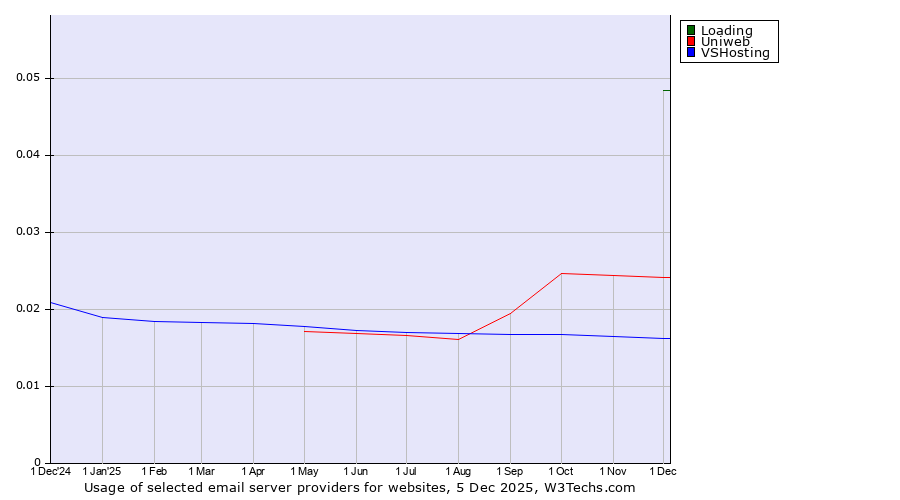 Historical trends in the usage of Loading vs. Uniweb vs. VSHosting
