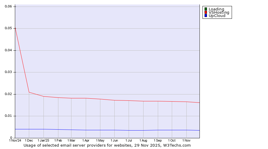 Historical trends in the usage of Loading vs. VSHosting vs. UpCloud