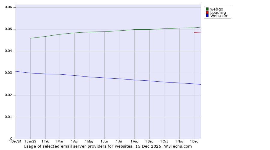 Historical trends in the usage of webgo vs. Loading vs. Web.com