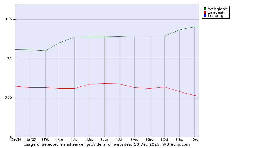 Historical trends in the usage of Webglobe vs. Zendesk vs. Loading
