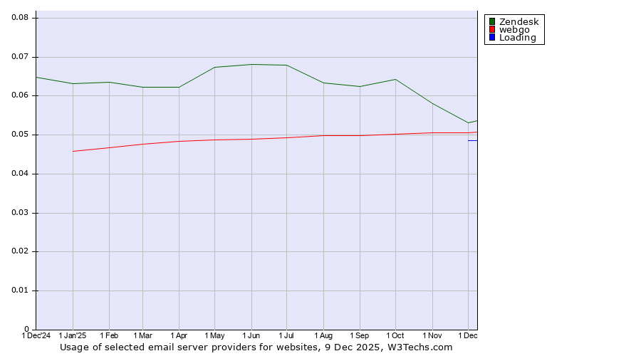 Historical trends in the usage of Zendesk vs. webgo vs. Loading