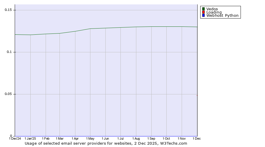 Historical trends in the usage of Vedos vs. Loading vs. Webhost Python