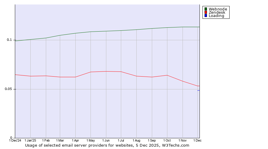 Historical trends in the usage of Webnode vs. Zendesk vs. Loading