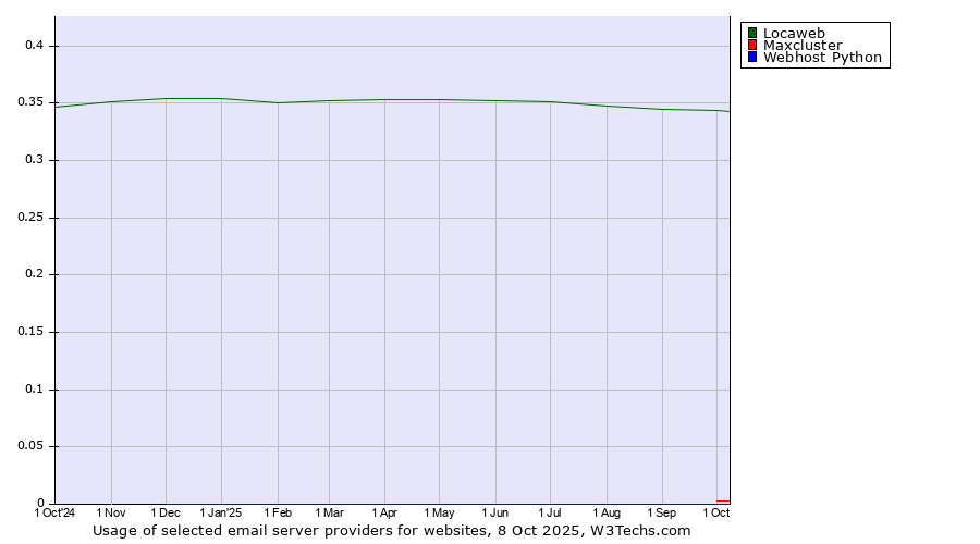 Historical trends in the usage of Locaweb vs. Maxcluster vs. Webhost Python