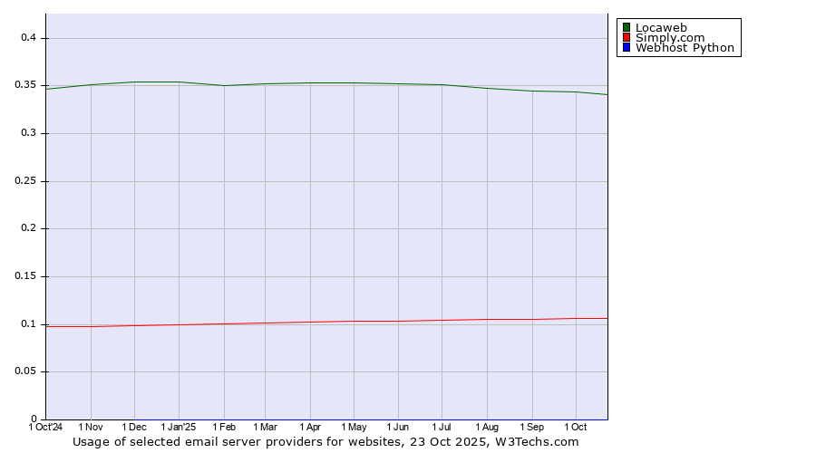 Historical trends in the usage of Locaweb vs. Simply.com vs. Webhost Python