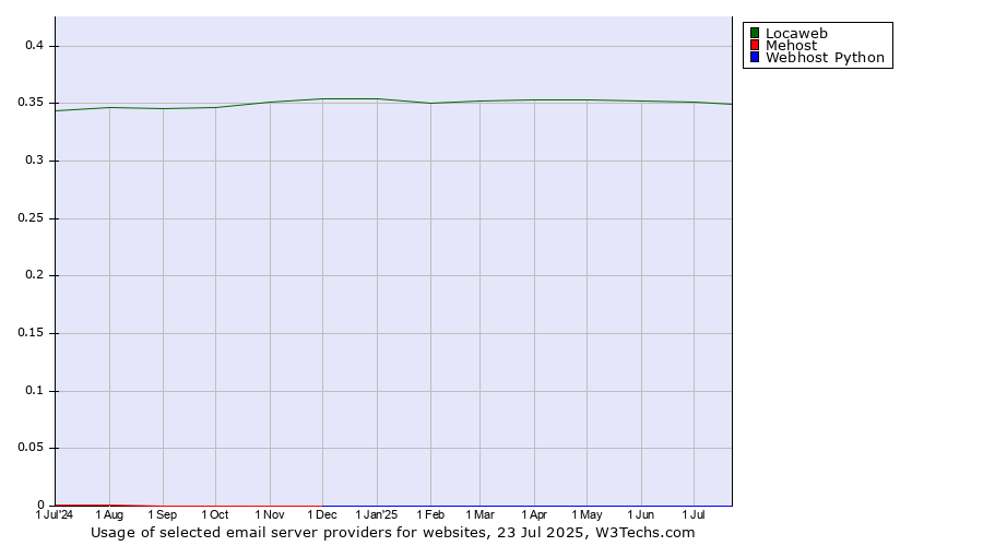 Historical trends in the usage of Locaweb vs. Mehost vs. Webhost Python
