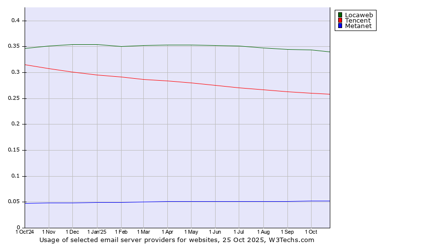 Historical trends in the usage of Locaweb vs. Tencent vs. Metanet