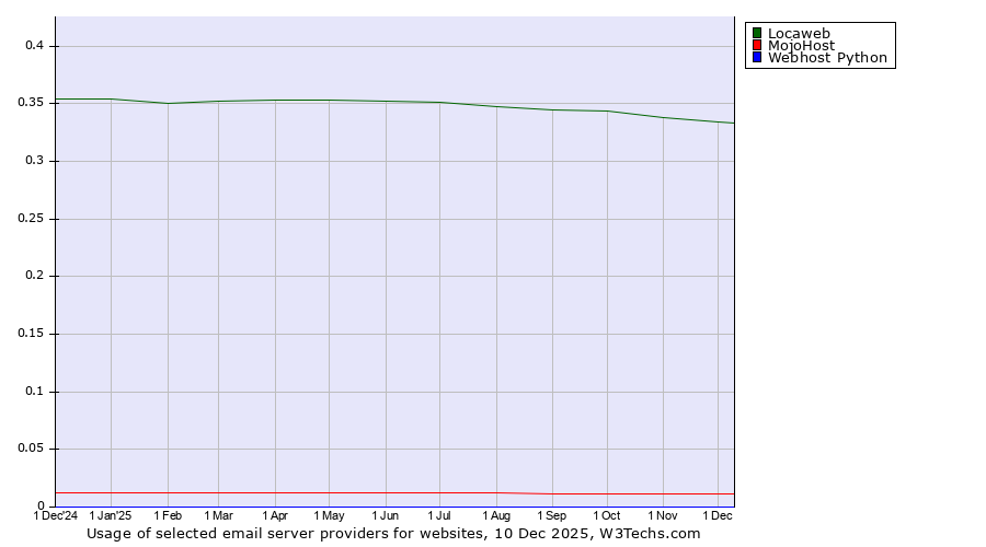 Historical trends in the usage of Locaweb vs. MojoHost vs. Webhost Python