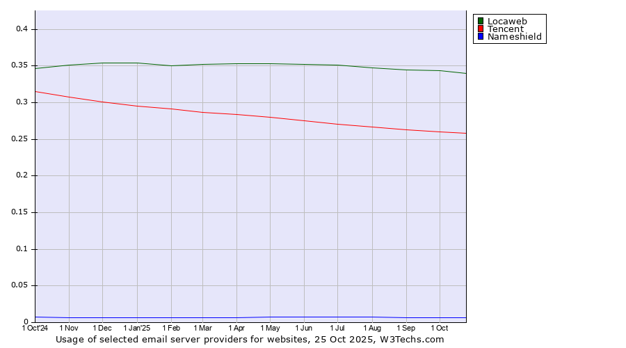 Historical trends in the usage of Locaweb vs. Tencent vs. Nameshield