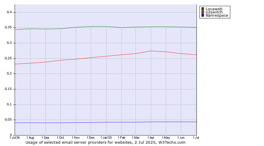 Historical trends in the usage of Locaweb vs. o2switch vs. Namespace