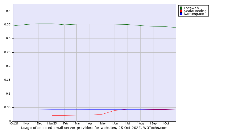 Historical trends in the usage of Locaweb vs. ScalaHosting vs. Namespace