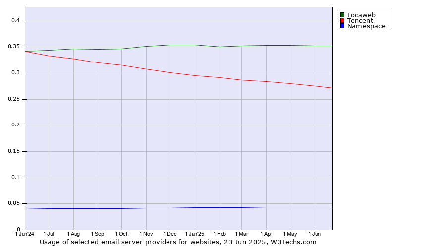 Historical trends in the usage of Locaweb vs. Tencent vs. Namespace