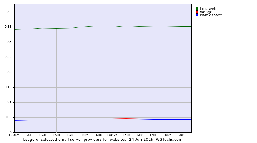 Historical trends in the usage of Locaweb vs. webgo vs. Namespace