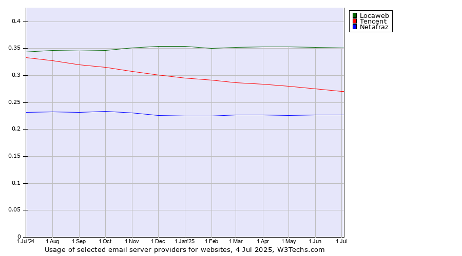 Historical trends in the usage of Locaweb vs. Tencent vs. Netafraz