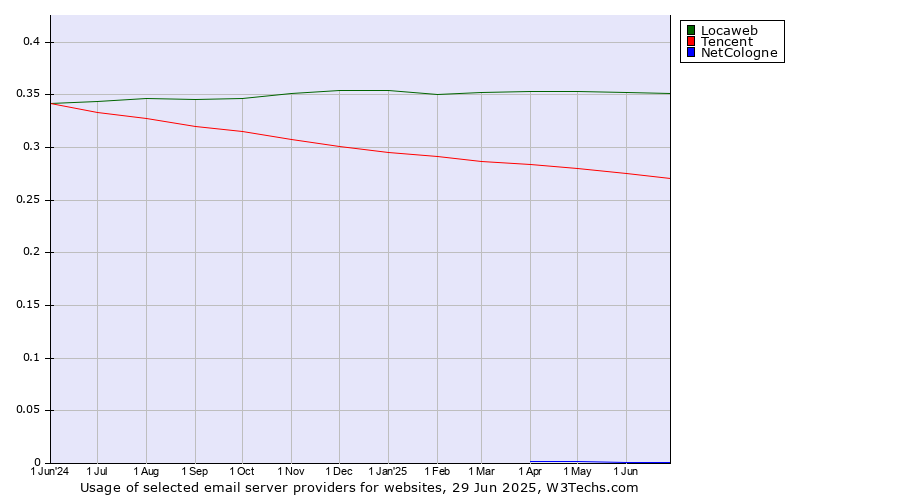 Historical trends in the usage of Locaweb vs. Tencent vs. NetCologne
