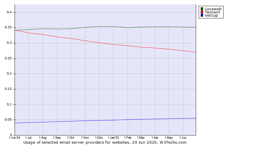 Historical trends in the usage of Locaweb vs. Tencent vs. netcup