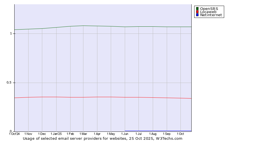 Historical trends in the usage of OpenSRS vs. Locaweb vs. Netinternet
