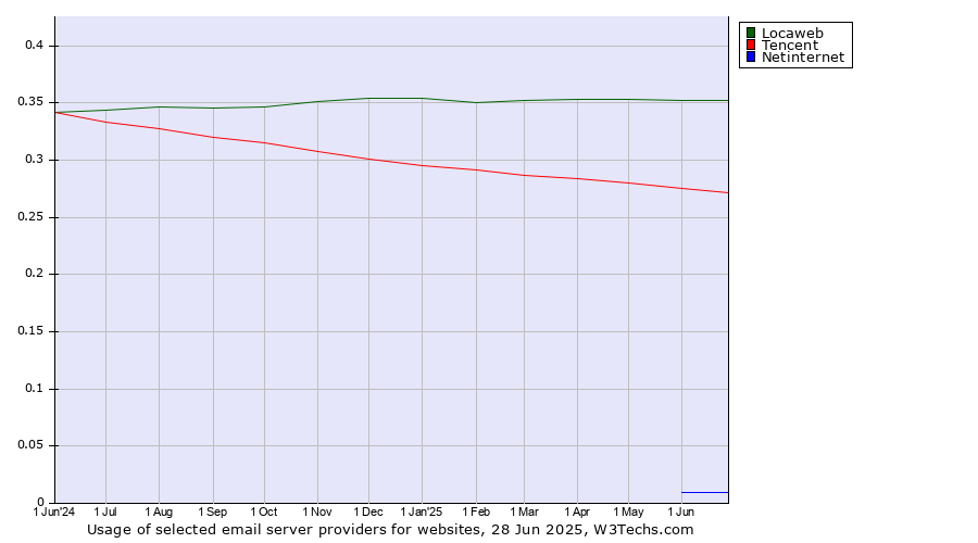 Historical trends in the usage of Locaweb vs. Tencent vs. Netinternet
