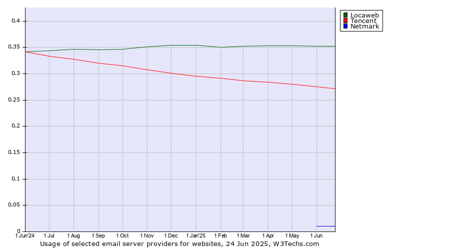 Historical trends in the usage of Locaweb vs. Tencent vs. Netmark