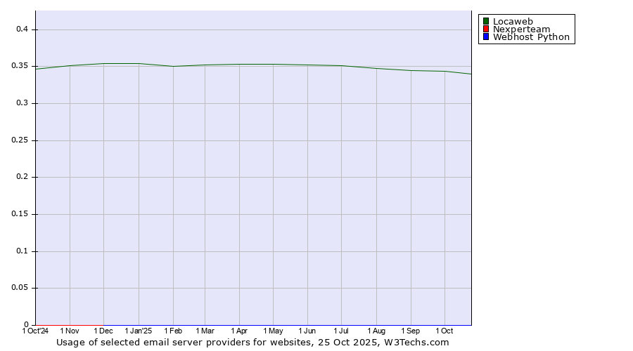 Historical trends in the usage of Locaweb vs. Nexperteam vs. Webhost Python