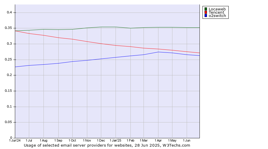 Historical trends in the usage of Locaweb vs. Tencent vs. o2switch
