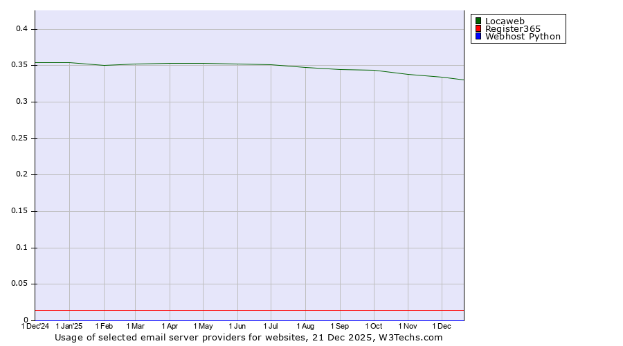 Historical trends in the usage of Locaweb vs. Register365 vs. Webhost Python