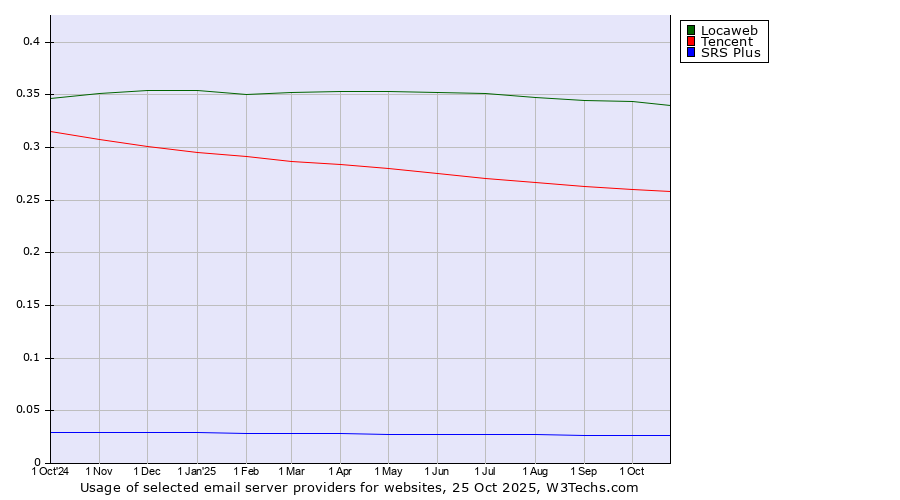 Historical trends in the usage of Locaweb vs. Tencent vs. SRS Plus