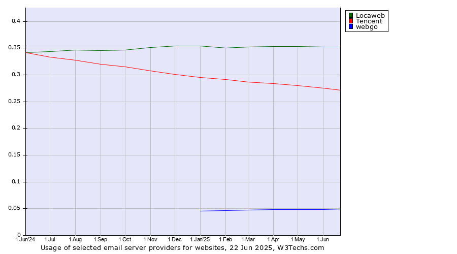 Historical trends in the usage of Locaweb vs. Tencent vs. webgo