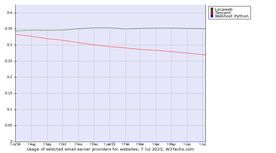 Historical trends in the usage of Locaweb vs. Tencent vs. Webhost Python