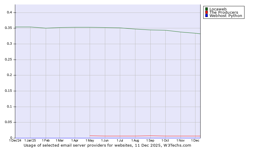 Historical trends in the usage of Locaweb vs. The Producers vs. Webhost Python
