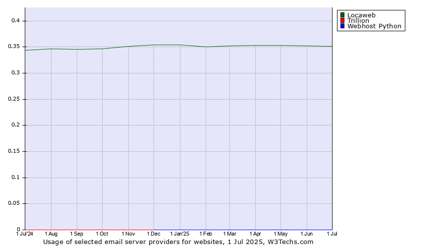 Historical trends in the usage of Locaweb vs. Trillion vs. Webhost Python