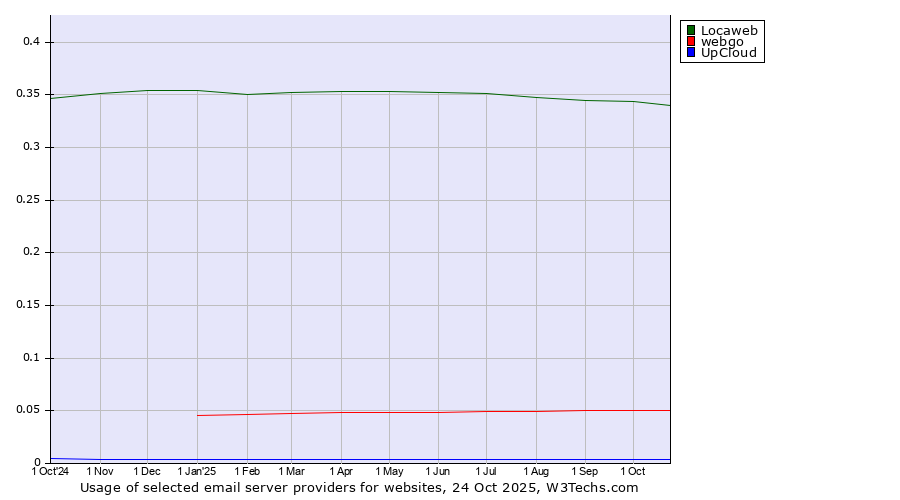 Historical trends in the usage of Locaweb vs. webgo vs. UpCloud