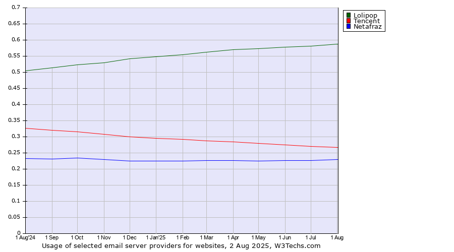 Historical trends in the usage of Lolipop vs. Tencent vs. Netafraz
