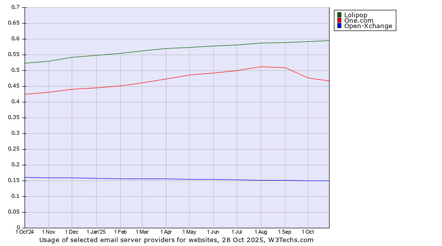 Historical trends in the usage of Lolipop vs. One.com vs. Open-Xchange