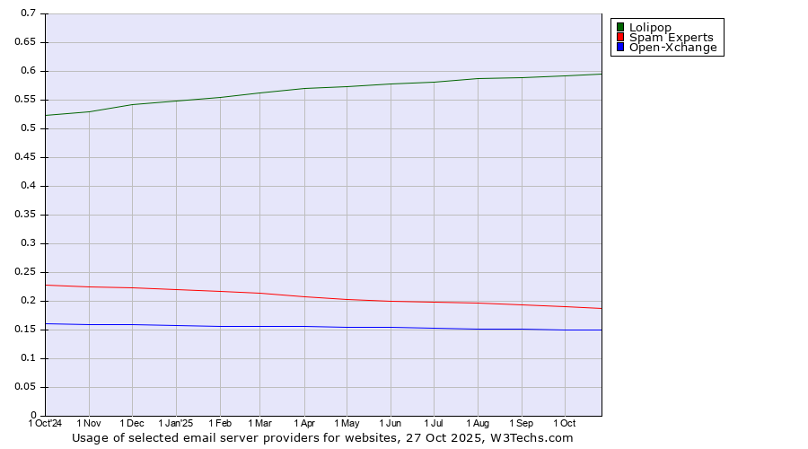 Historical trends in the usage of Lolipop vs. Spam Experts vs. Open-Xchange