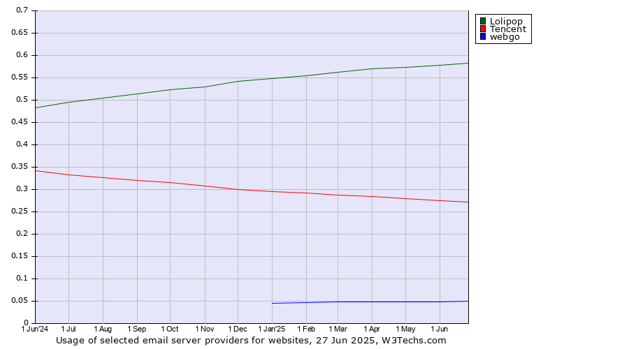 Historical trends in the usage of Lolipop vs. Tencent vs. webgo