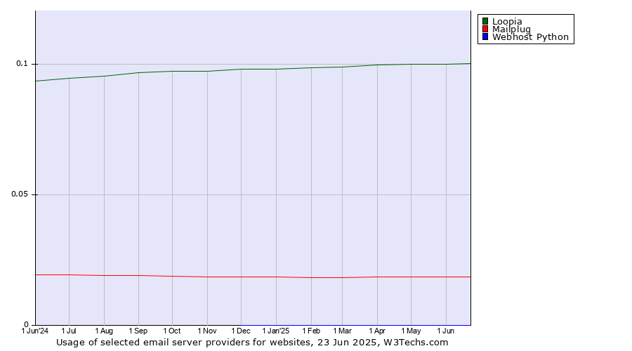Historical trends in the usage of Loopia vs. Mailplug vs. Webhost Python