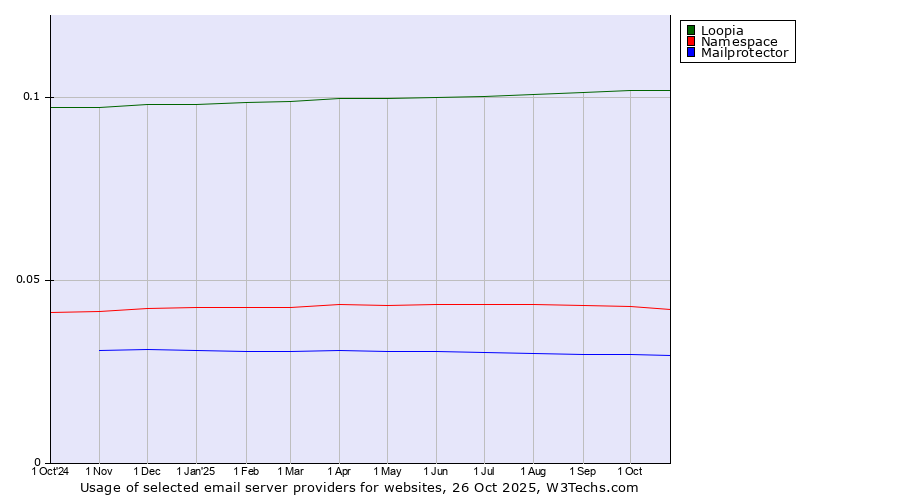 Historical trends in the usage of Loopia vs. Namespace vs. Mailprotector