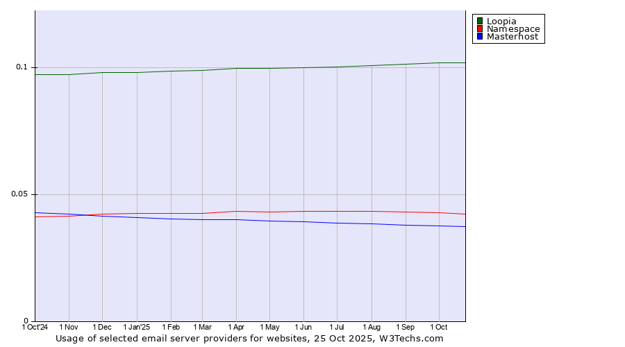 Historical trends in the usage of Loopia vs. Namespace vs. Masterhost