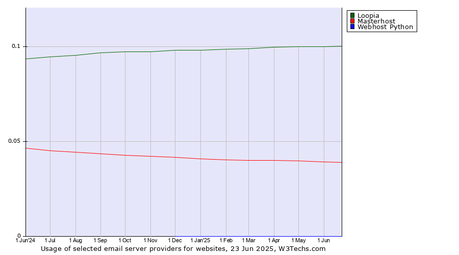 Historical trends in the usage of Loopia vs. Masterhost vs. Webhost Python