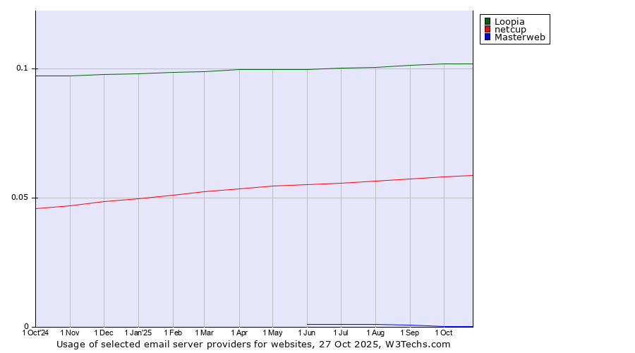 Historical trends in the usage of Loopia vs. netcup vs. Masterweb