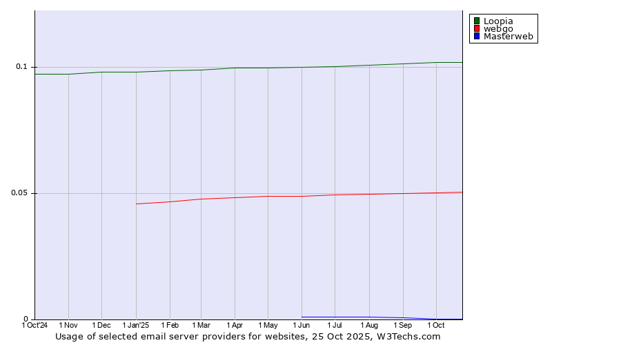Historical trends in the usage of Loopia vs. webgo vs. Masterweb