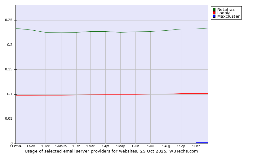 Historical trends in the usage of Netafraz vs. Loopia vs. Maxcluster