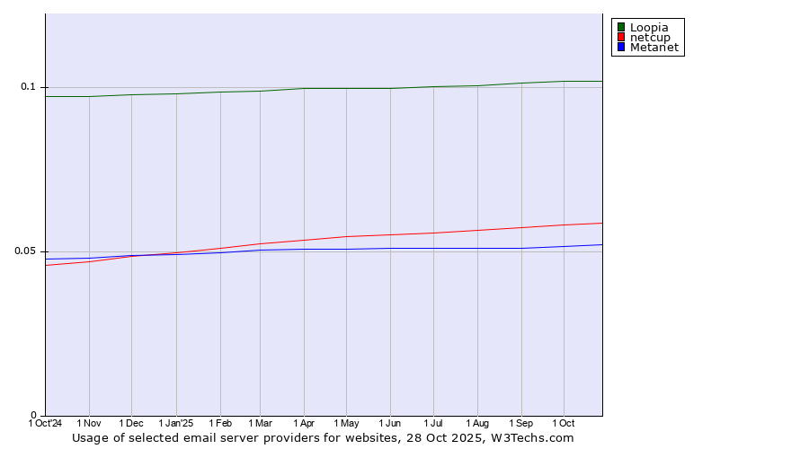 Historical trends in the usage of Loopia vs. netcup vs. Metanet