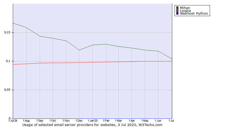 Historical trends in the usage of Mihan vs. Loopia vs. Webhost Python