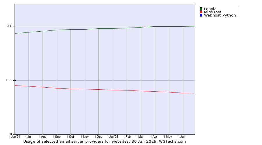 Historical trends in the usage of Loopia vs. MiroHost vs. Webhost Python