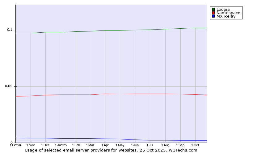 Historical trends in the usage of Loopia vs. Namespace vs. MX-Relay